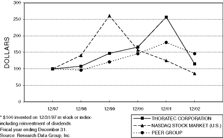 (COMPARISION GRAPH)